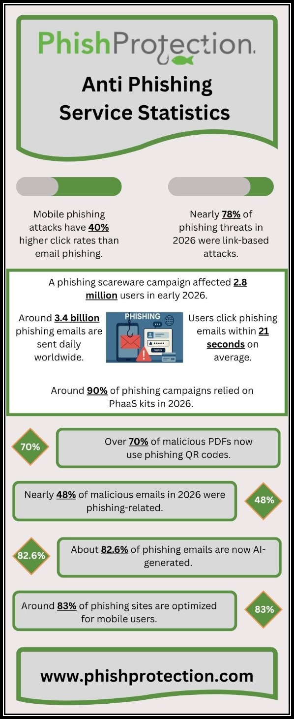 Anti Phishing Service Statistics