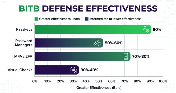 Phishing Defense Effectiveness Bar Chart