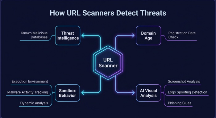 Phishing Detection Technology