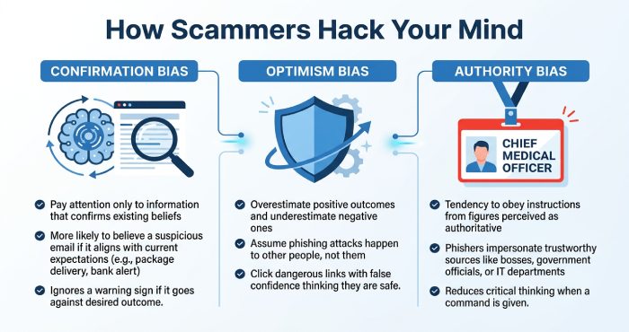 Cognitive Biases Phishing Psychology