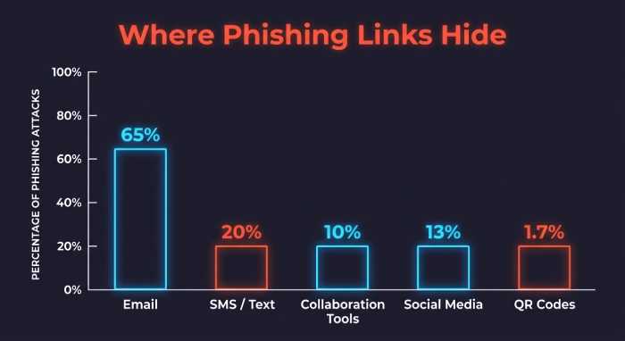 Phishing Delivery Channels