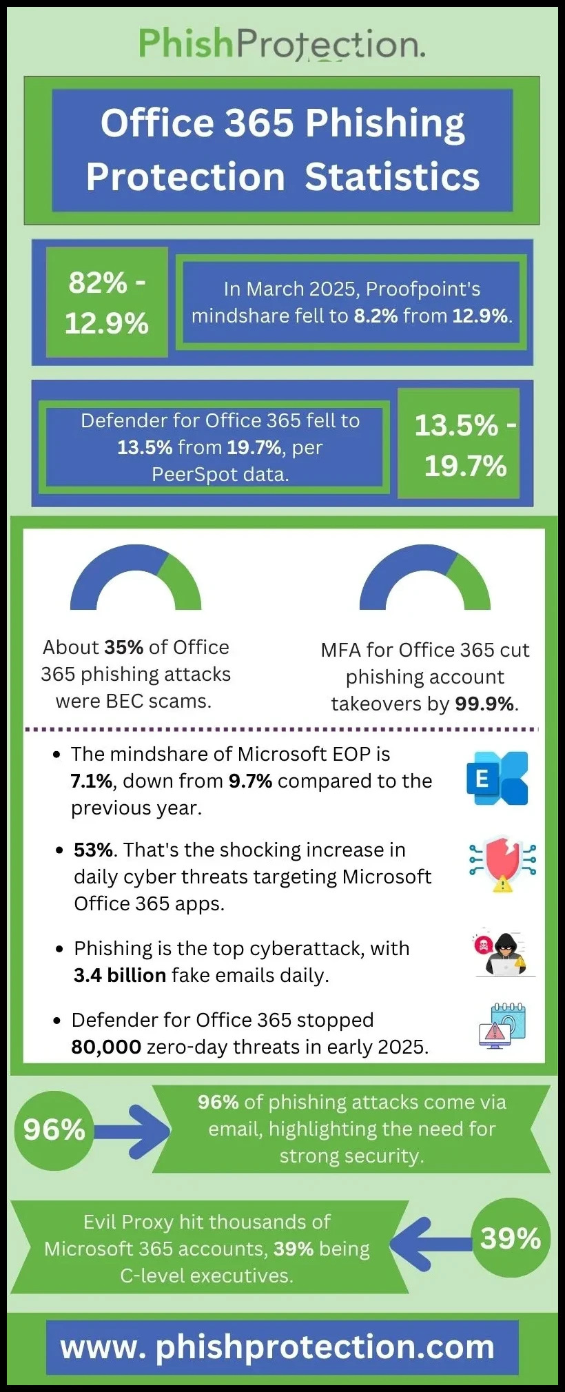 Office 365 phishing protection statistics