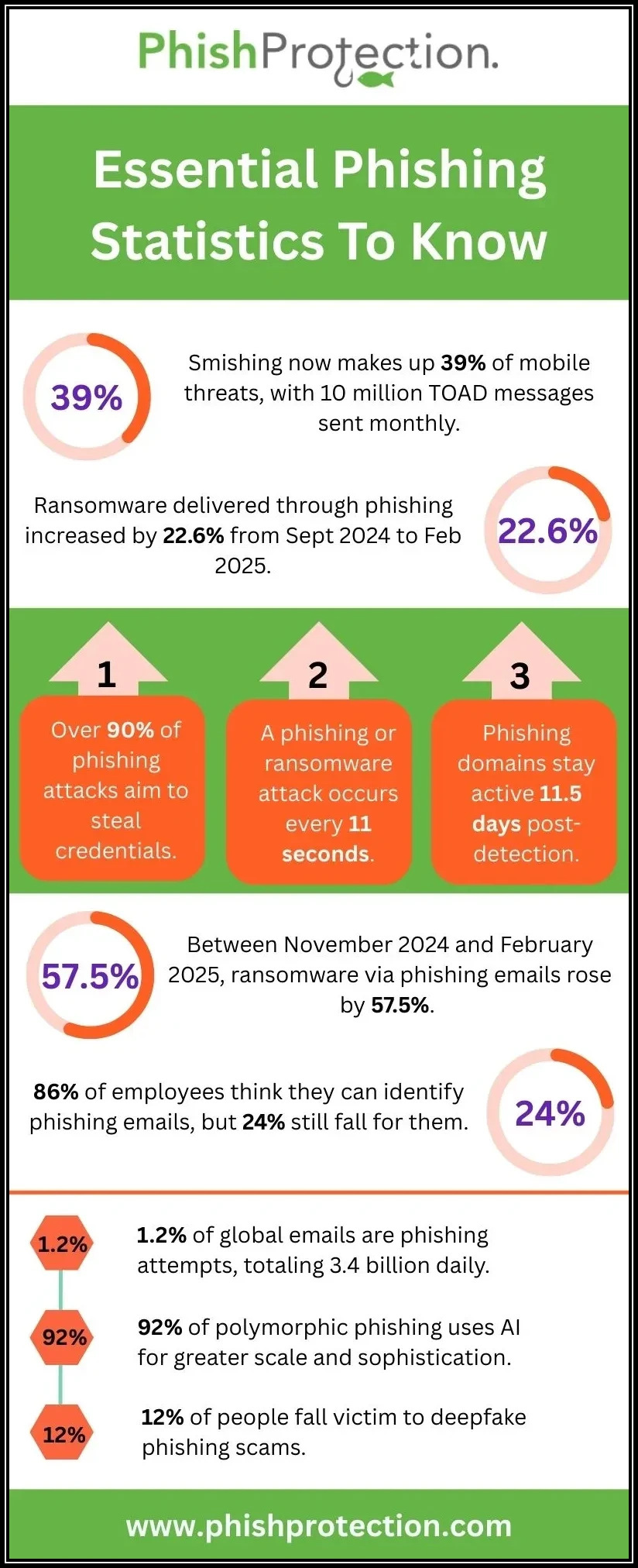 Phish Protection blog post image
