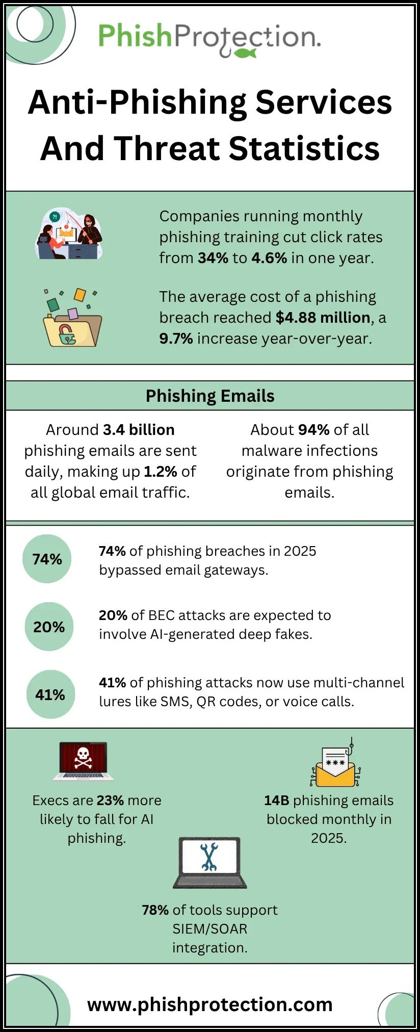 Anti Phishing Services And Threat Statistics