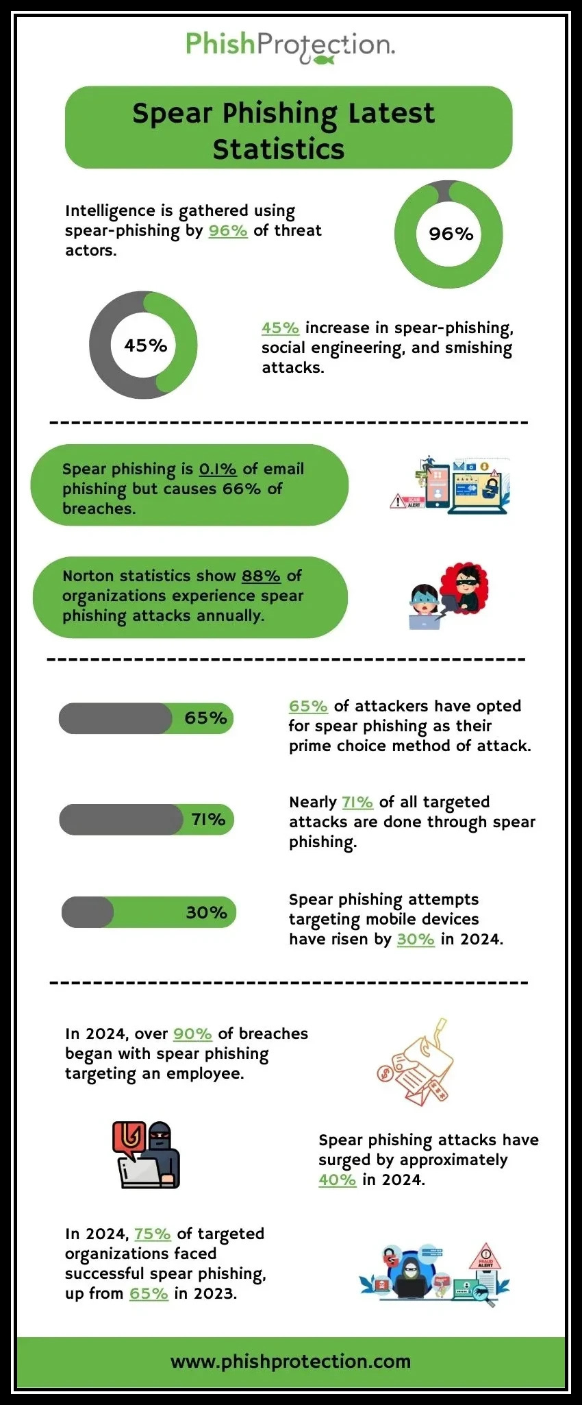 Spear Phishing Latest Statistics