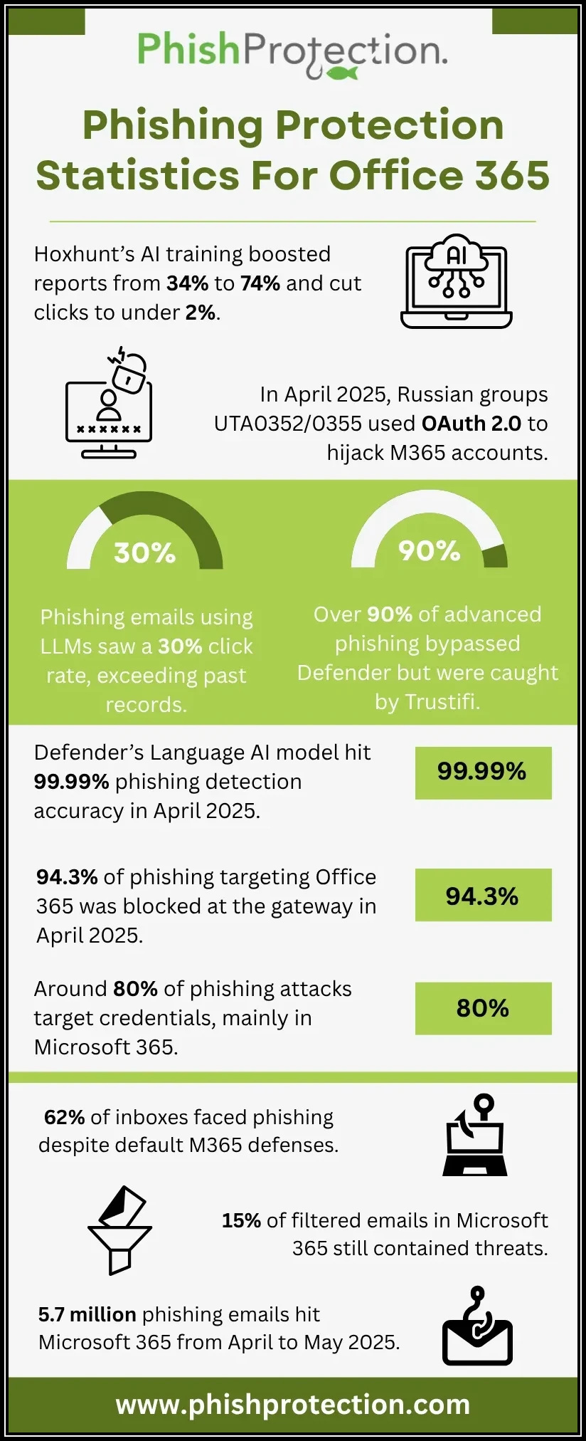 Phishing Protection Statistics For Office