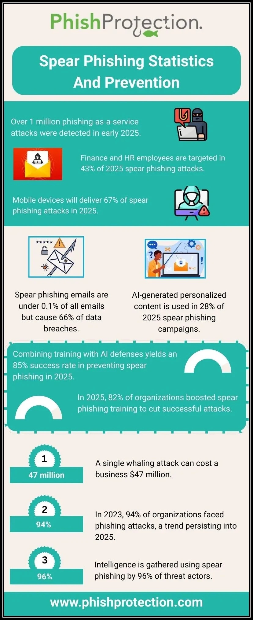 Spear Phishing Statistics And Prevention