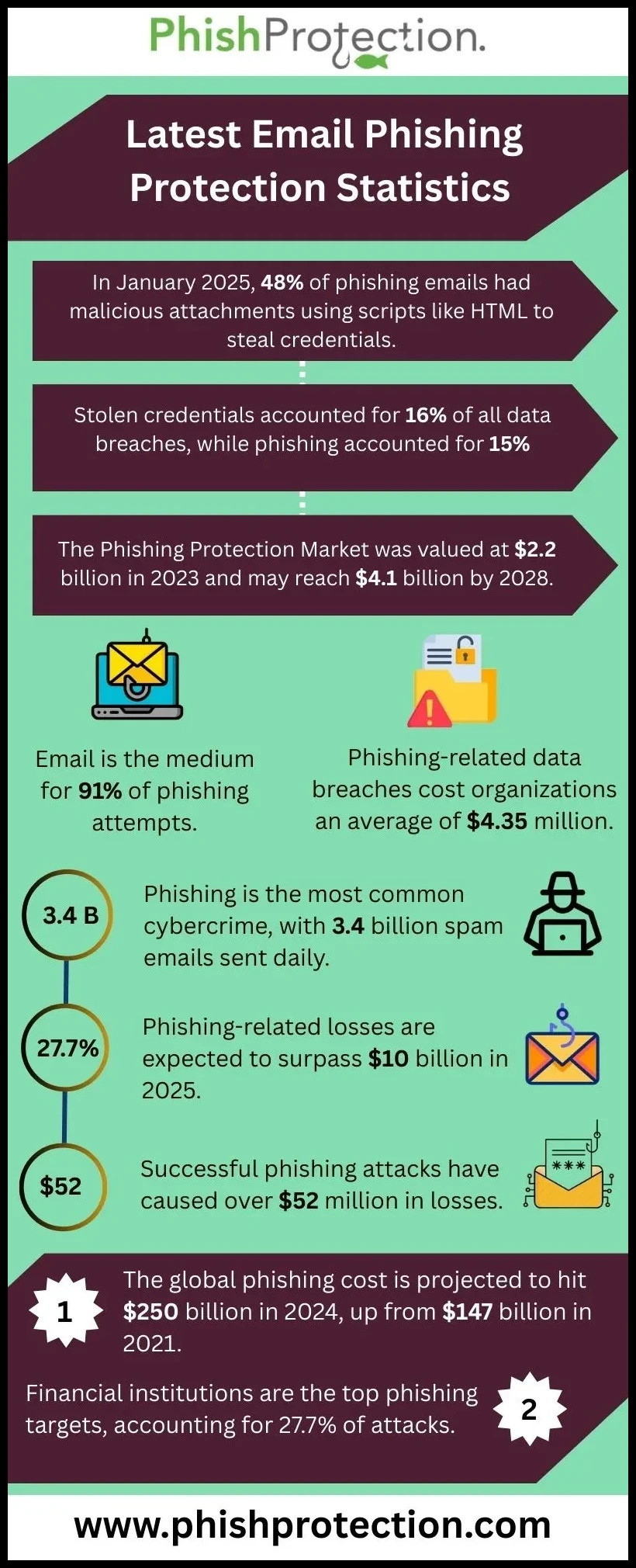 Phish Protection blog post image