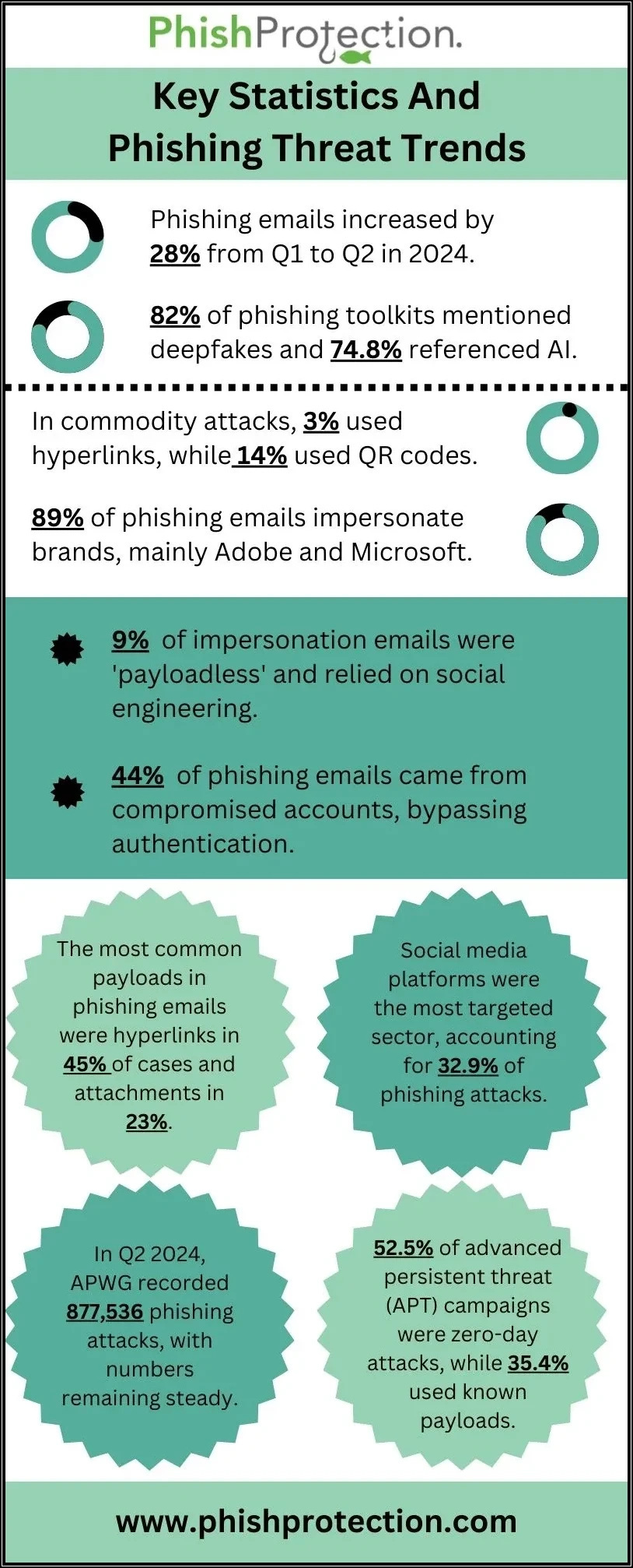 Key Statistics And Phishing Threat Trends