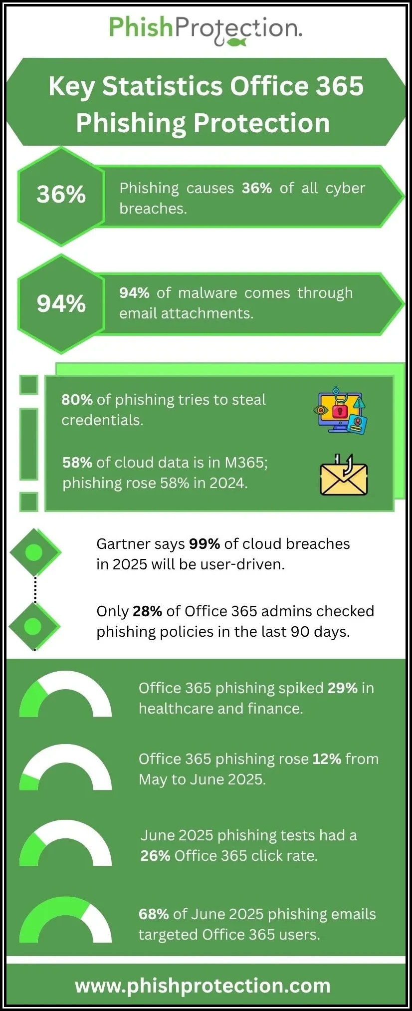 Key Statistics Office 365 Phishing protection