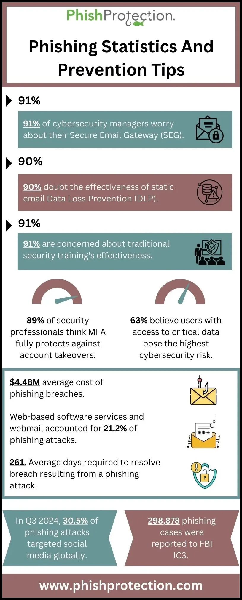 Phishing statistics and prevention tips