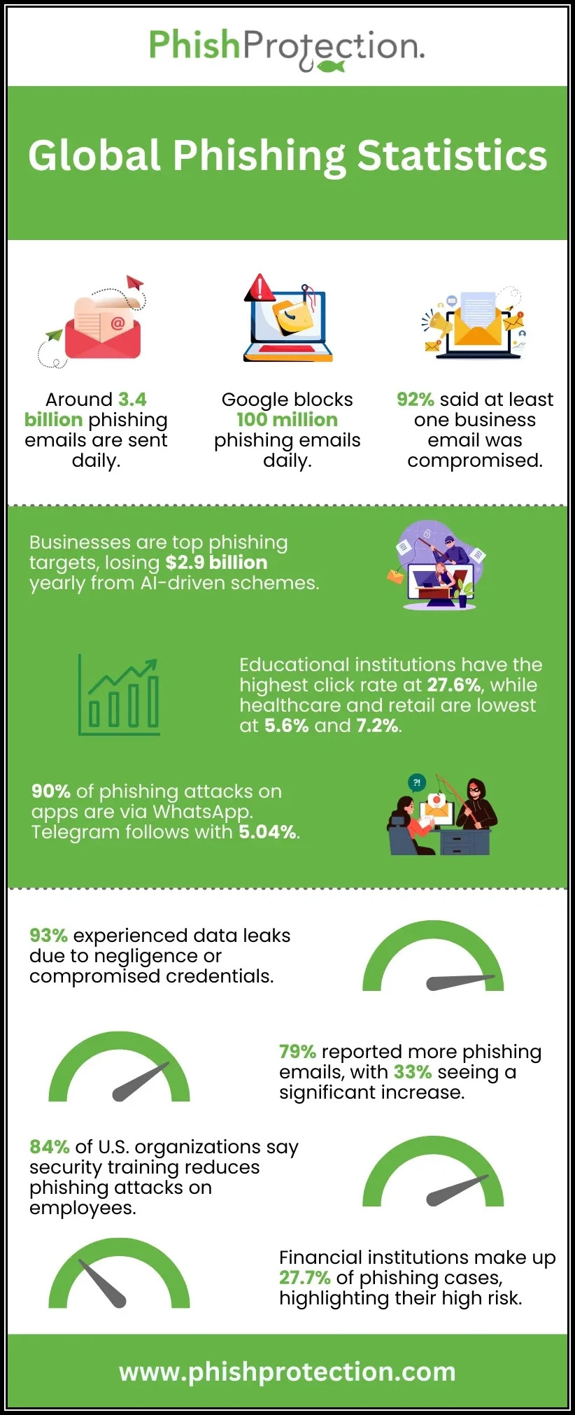 Global Phishing Statistics