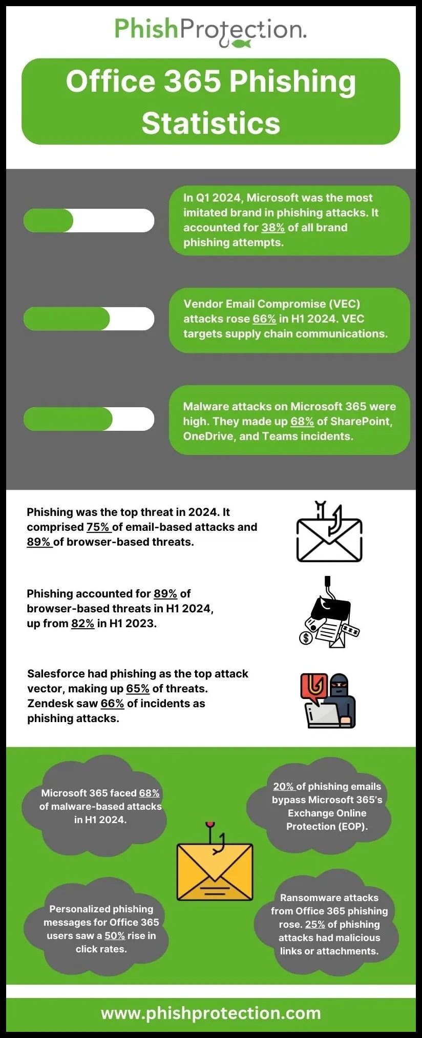Office 365 Phishing Statistics