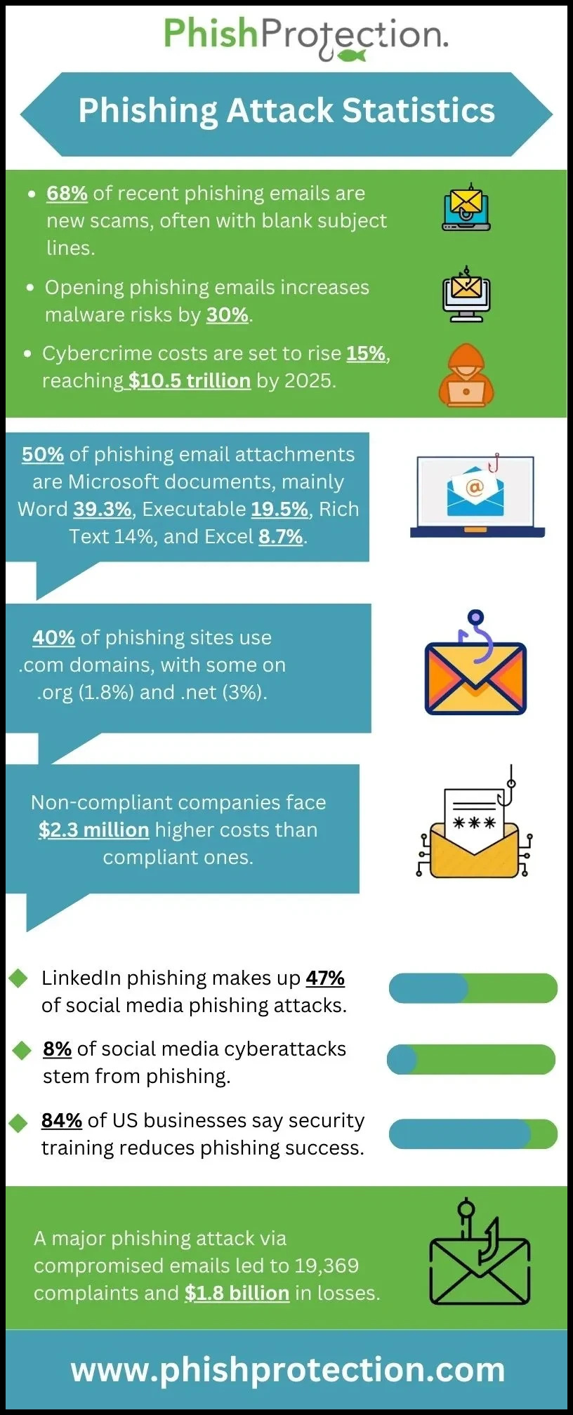 Phishing Attack Statistics