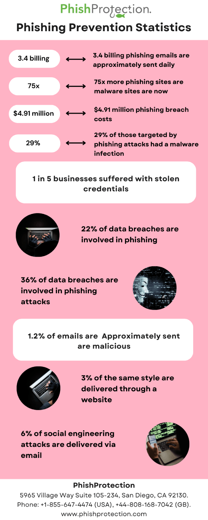 Phishing Prevention Statistics_PhishProtection
