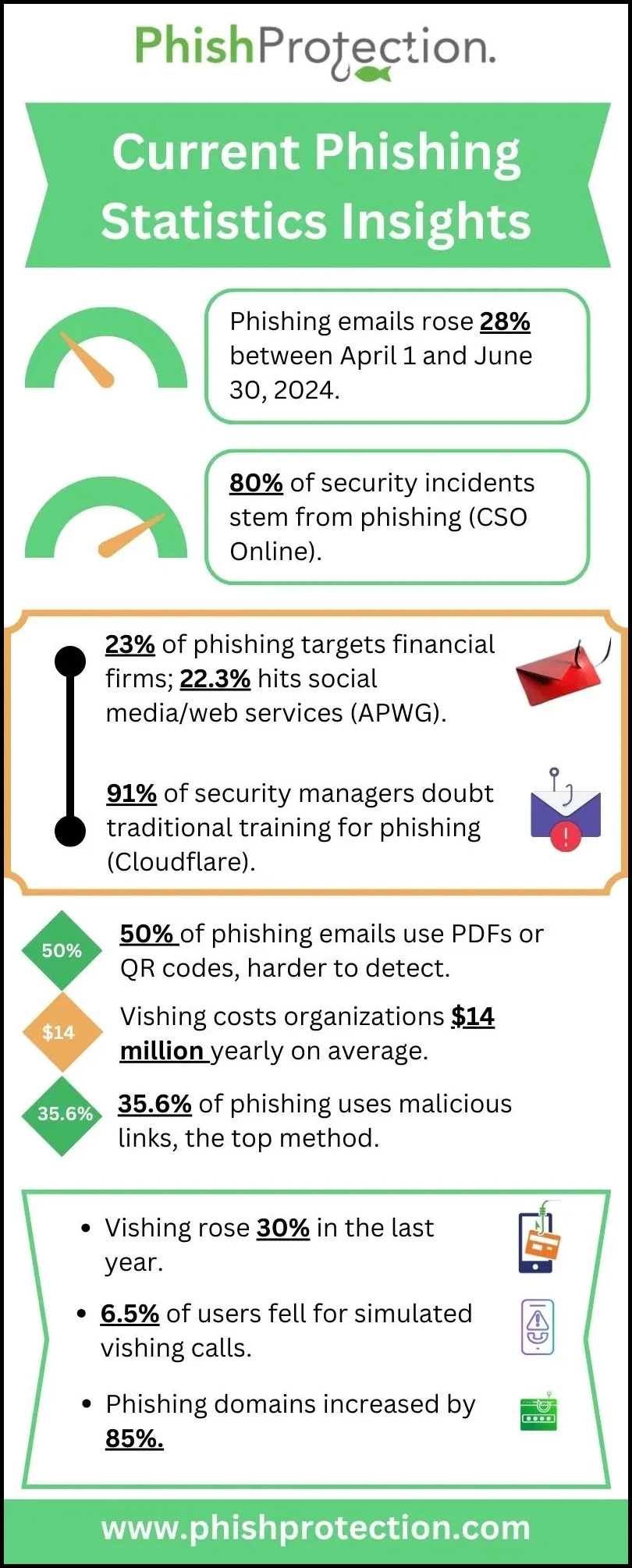 Current Phishing Statistics Insights