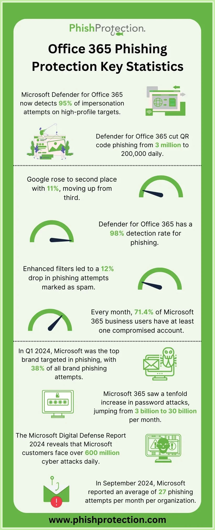Office 365 Phishing Protection Key Statistics