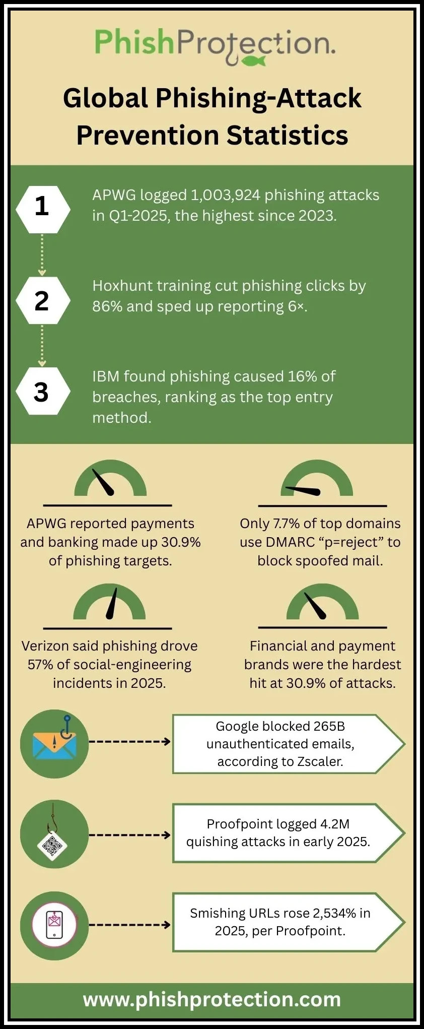 Global Phishing Attack Prevention Statistics