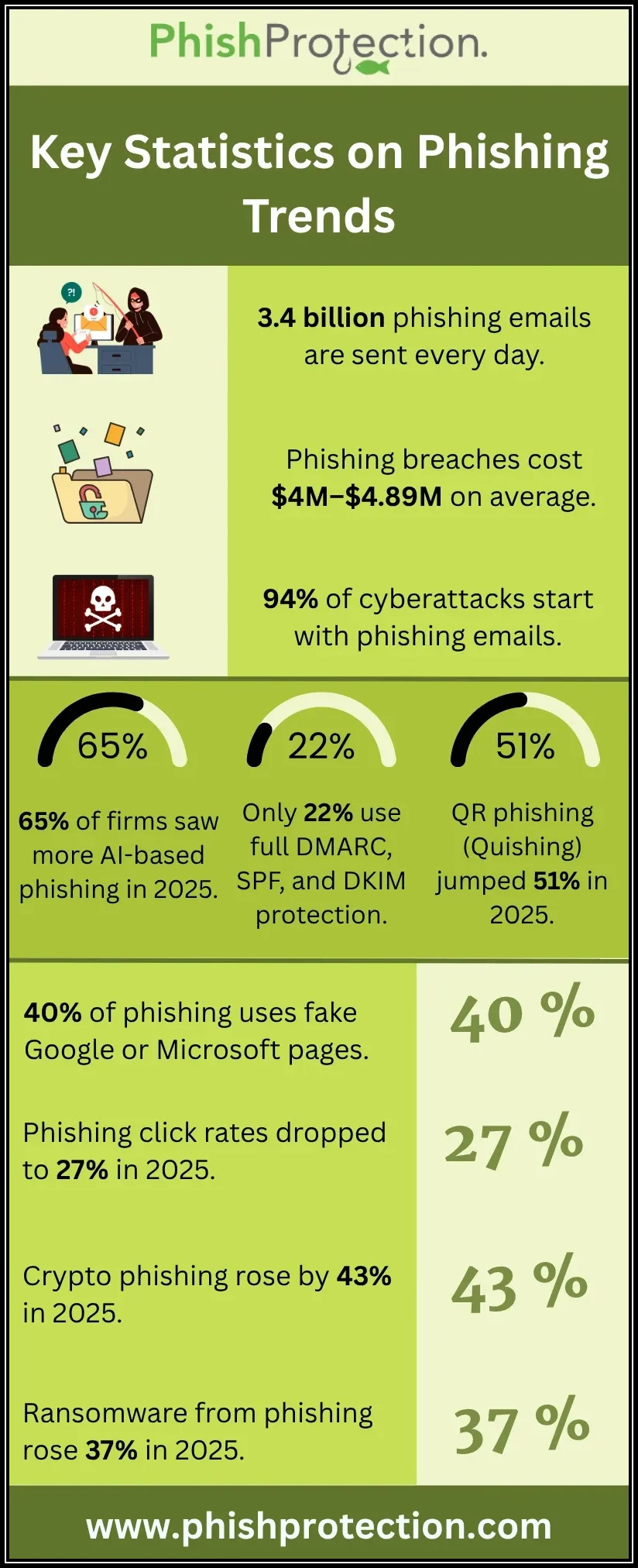 Key Statistics on Phishing Trends