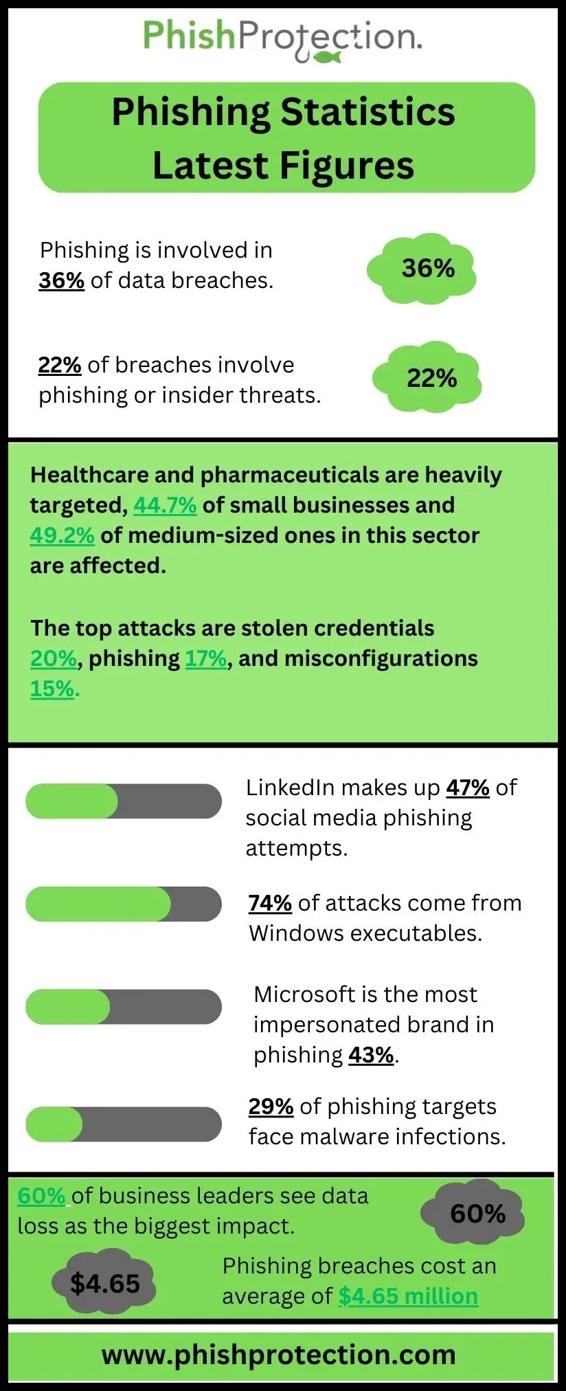 Phishing statistics latest figures