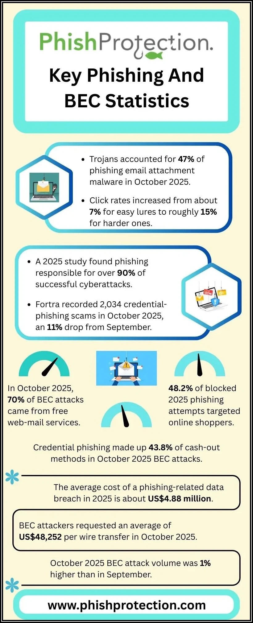 Phish Protection blog post image