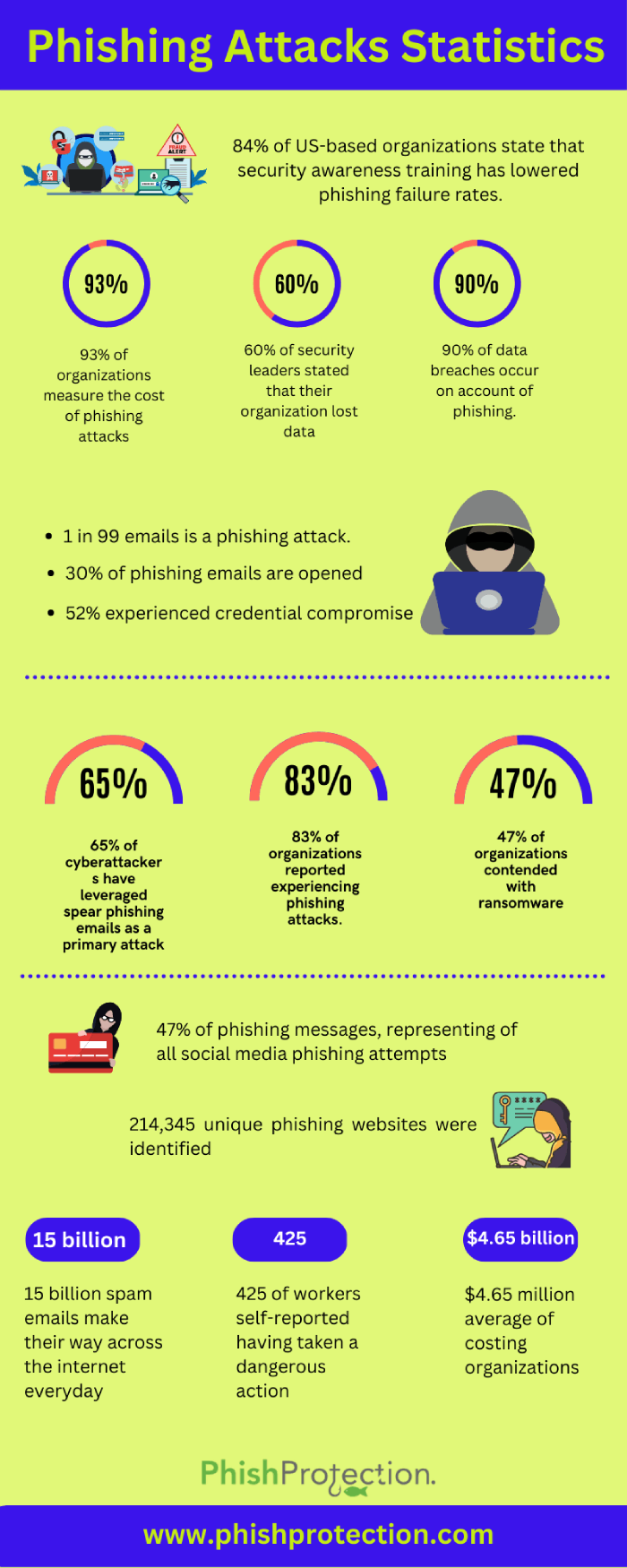 Phishing Attacks Statistics