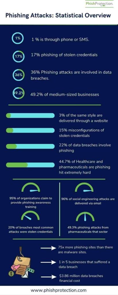 Phishing Attacks Statistical Overview 410x1024