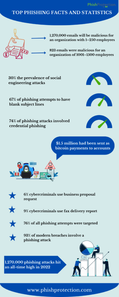 Top Phishing Facts And Statistics 410x1024
