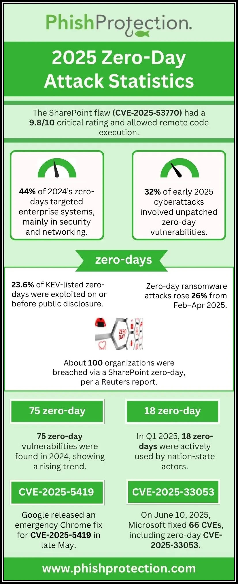 2025 Zero Day Attack Statistics
