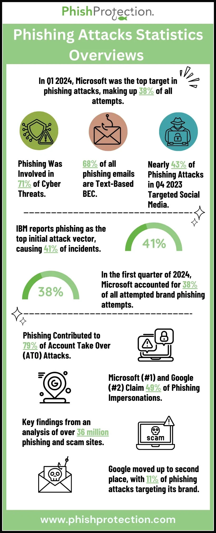 Phishing Attacks Statistics Overviews