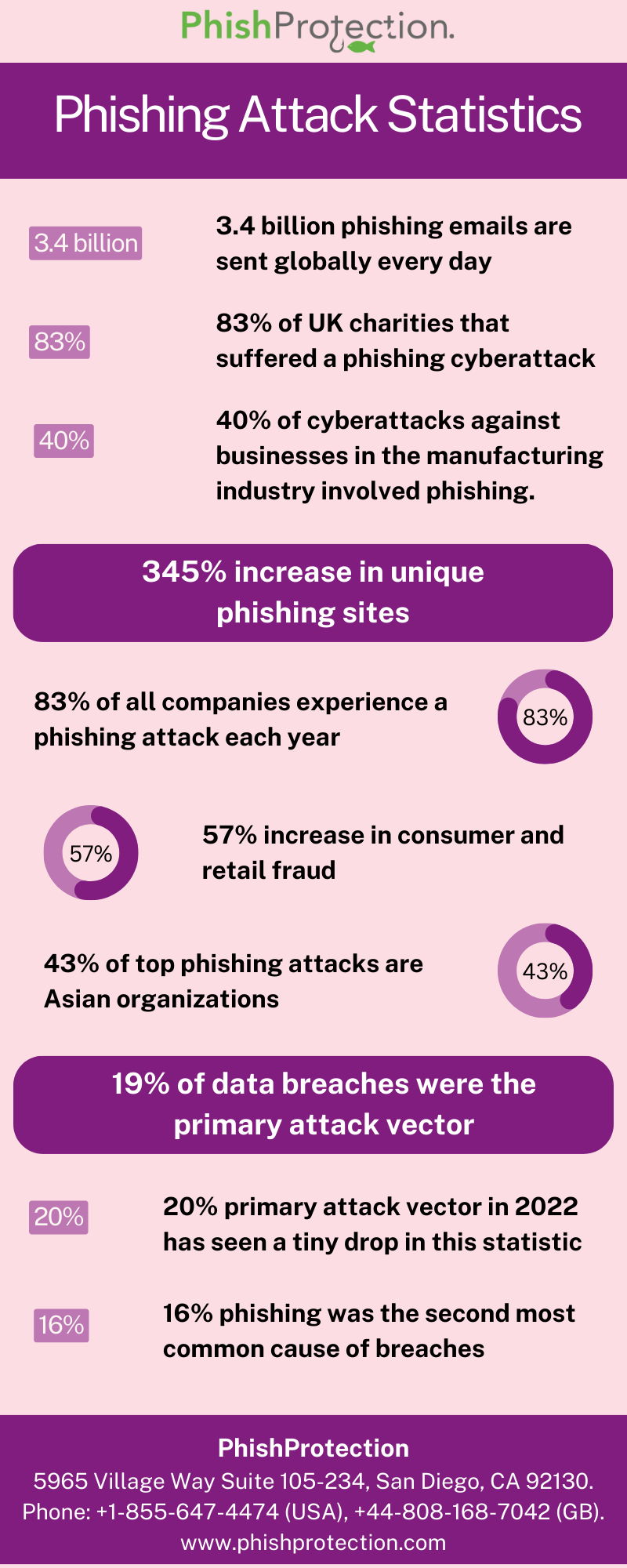 Phish Protection blog post image