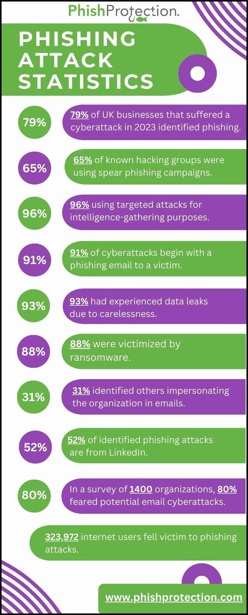Phishing Attack Statistics