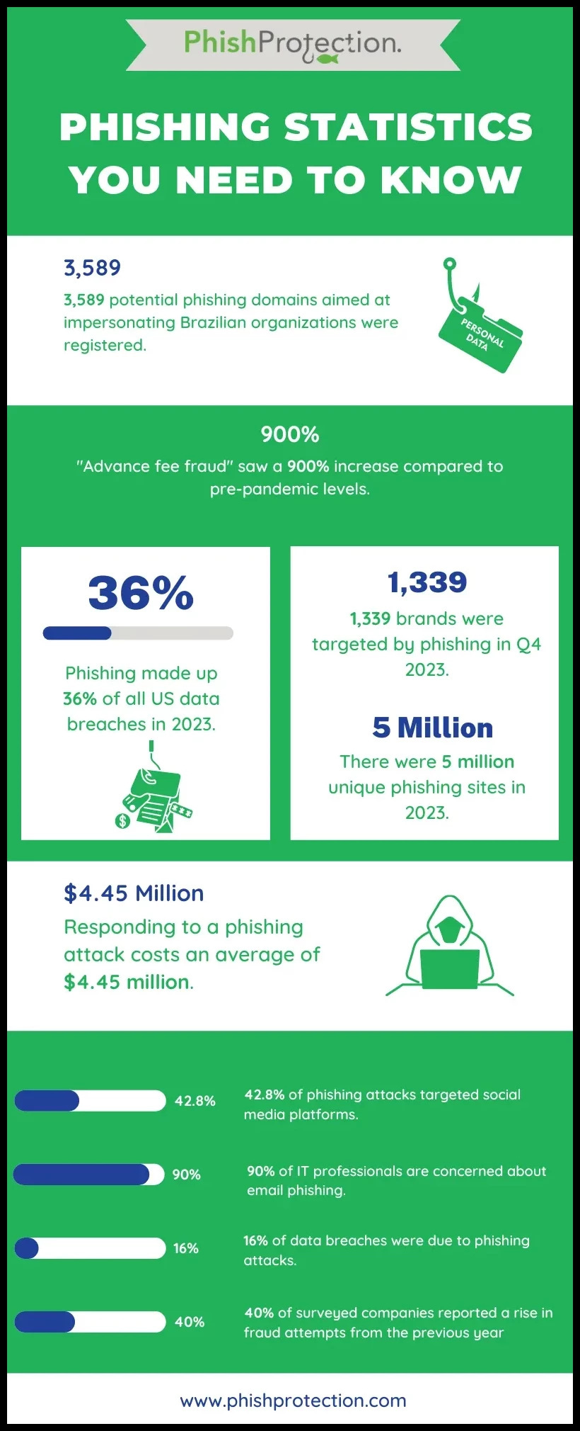 Phishing Statistics You Need to Know