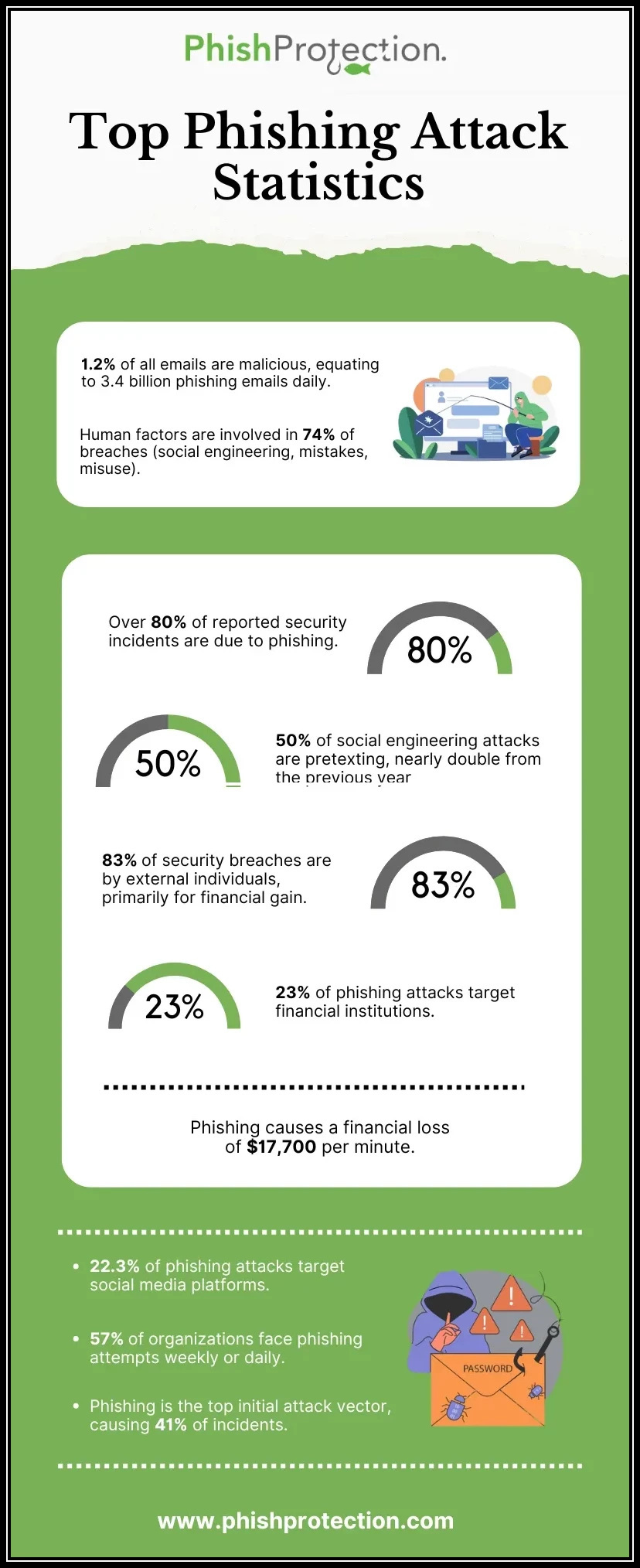Phish Protection blog post image
