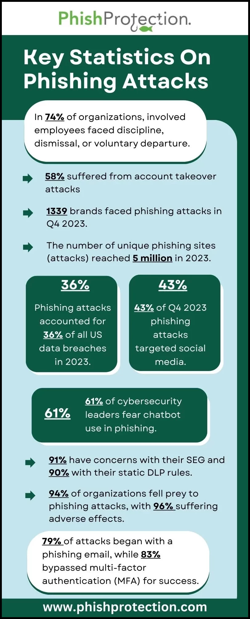 Phish Protection blog post image