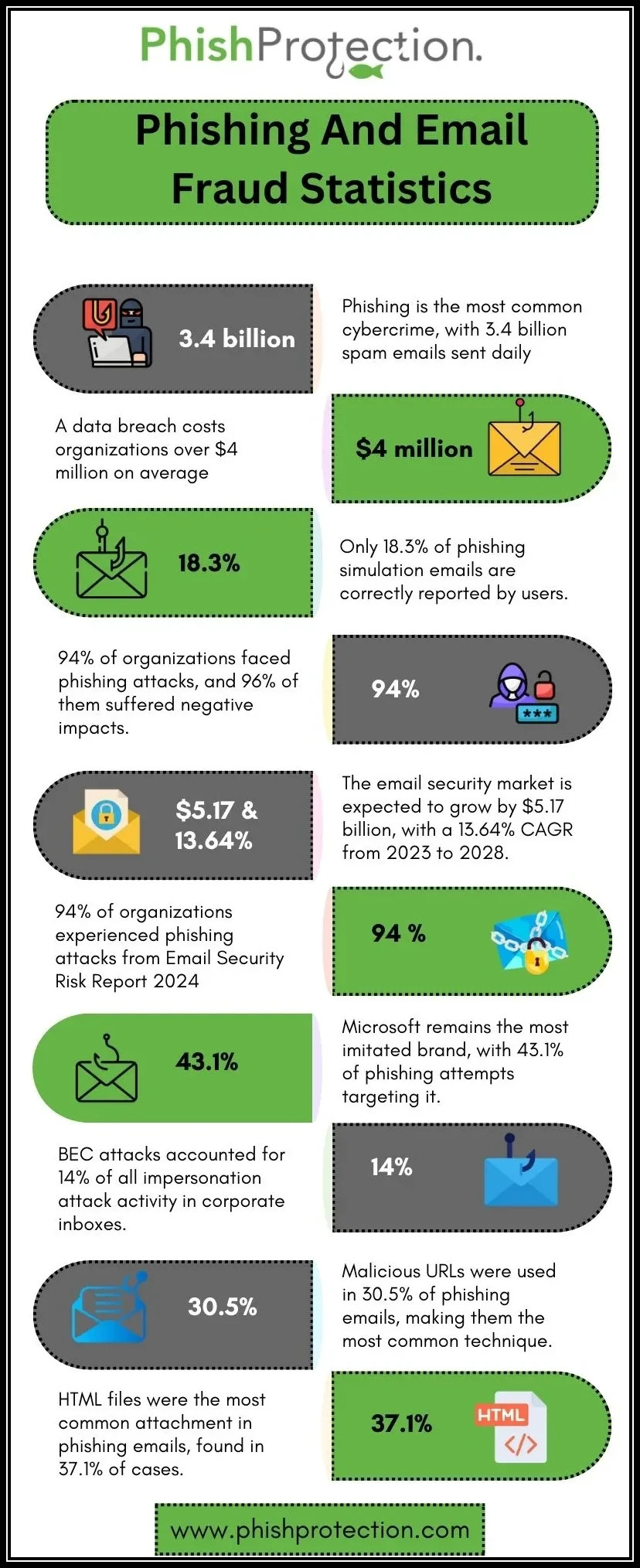 Phishing And Emai Fraud Statistics