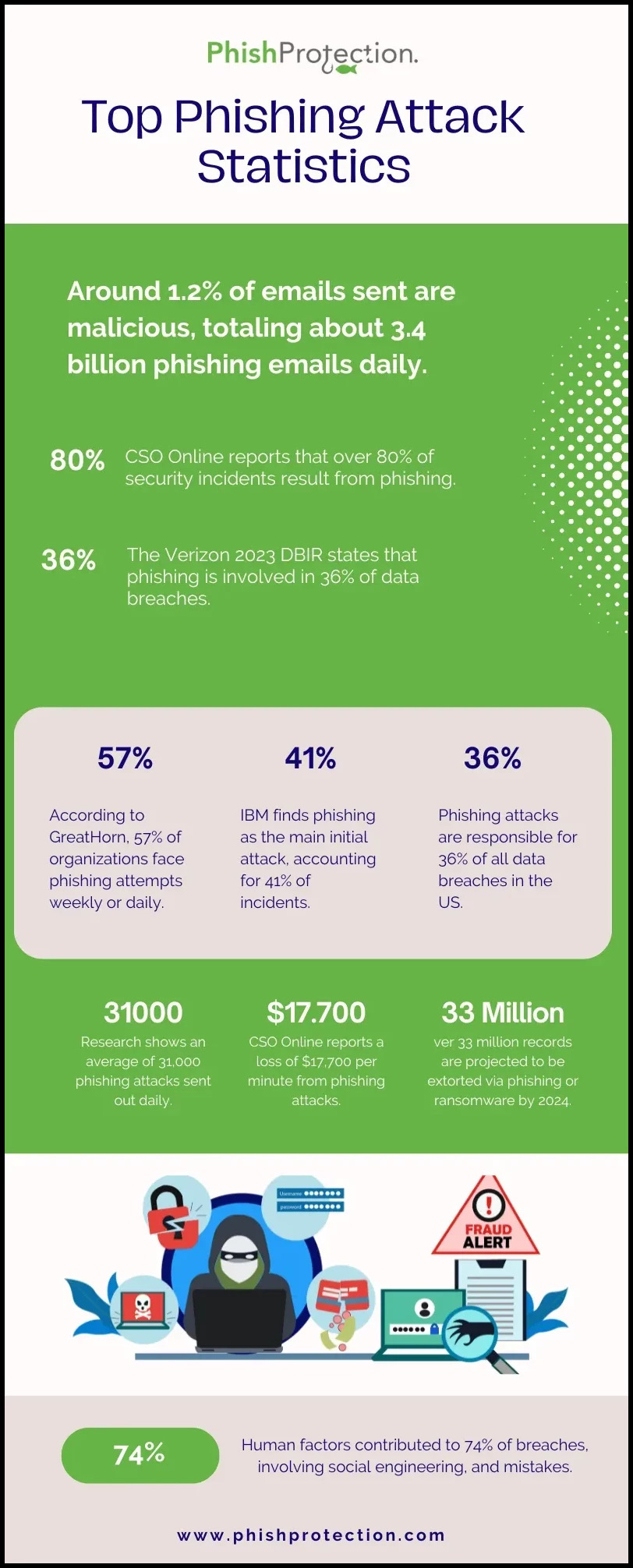 Phish Protection blog post image
