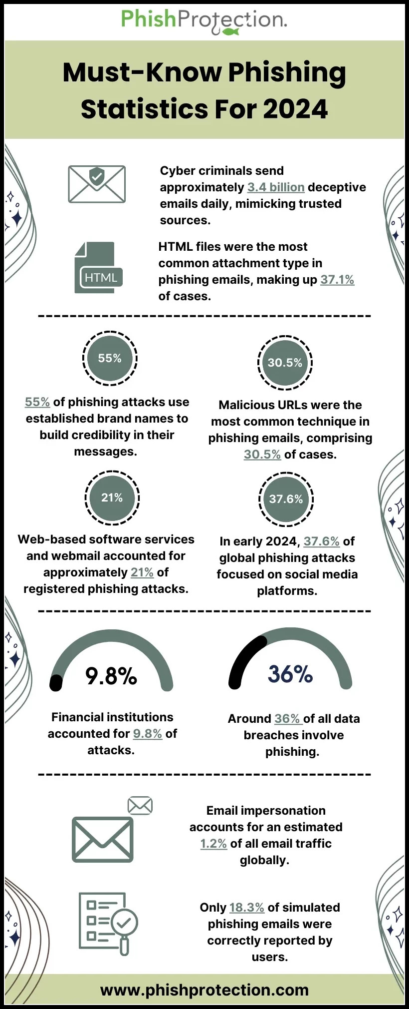 Phish Protection blog post image