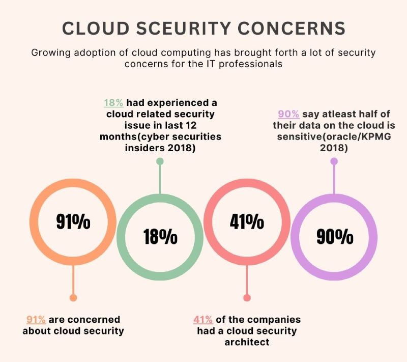 Cloud security