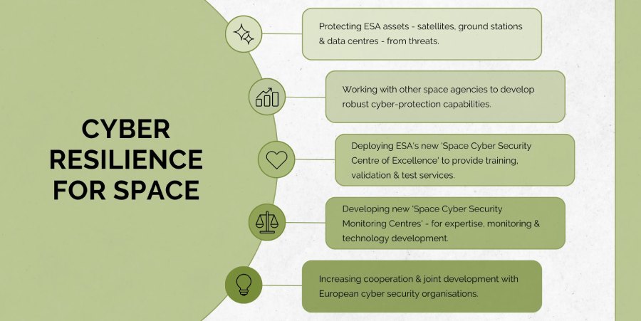 Cyber resilience for space