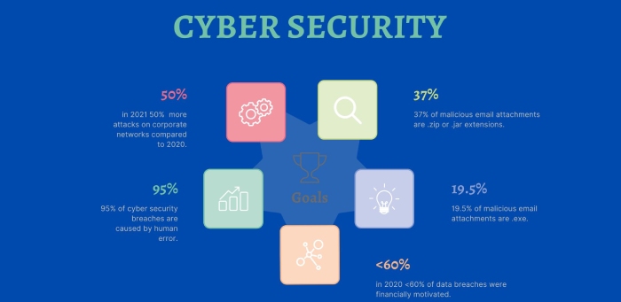 Cyber security threat