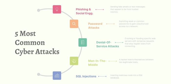 Most Common Cyber Attacks