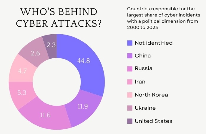 Cyberattack info