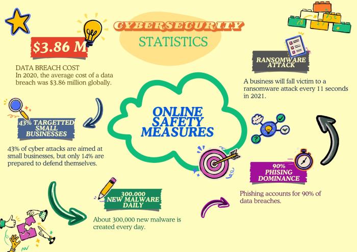 Cybersecurity statistics