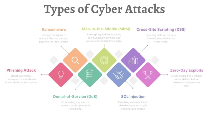 Types of cyber attacks
