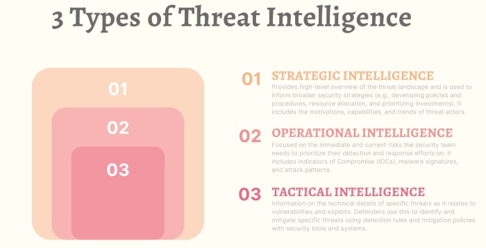 Threat Intelligence