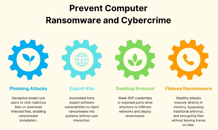 Ransomware and Cybercrime