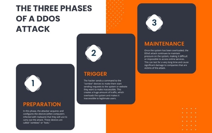 Ddos attack info