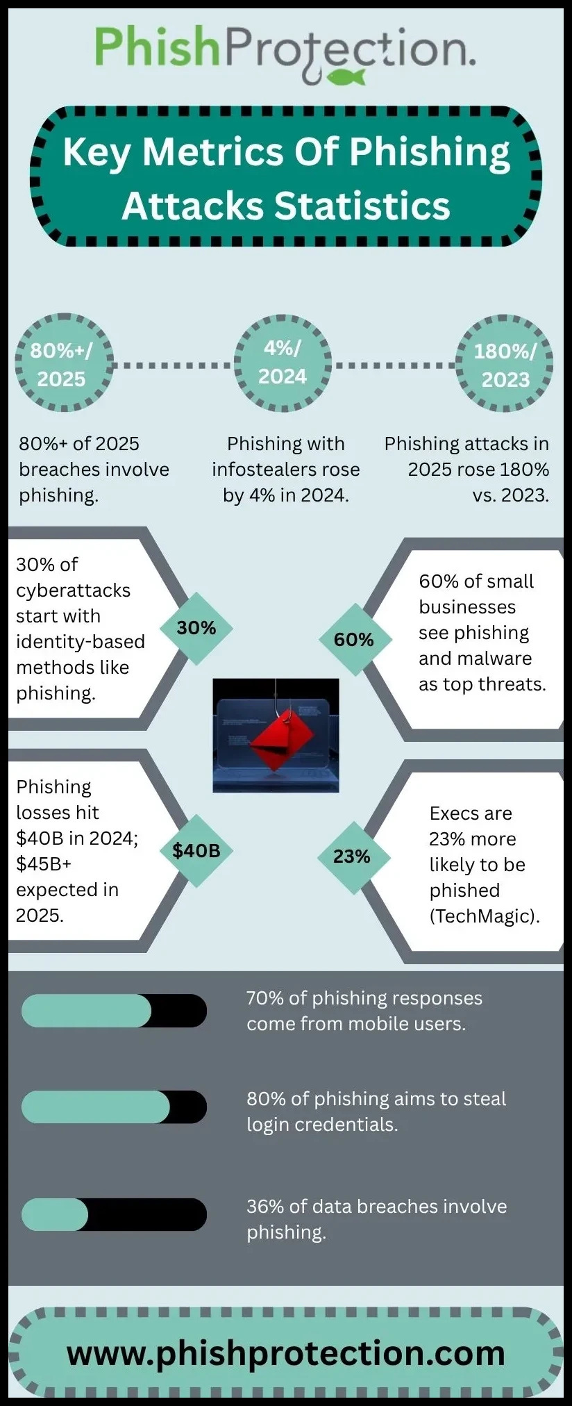 Key Metrics Of Phishing Attacks Statistics