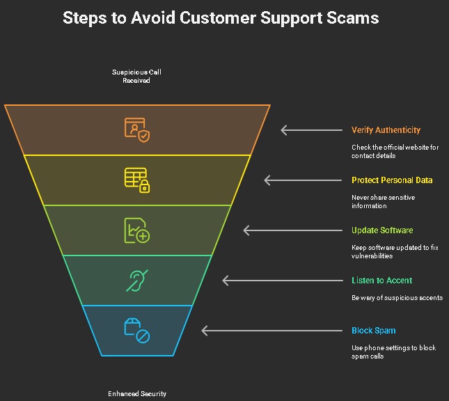 Customer support scam info